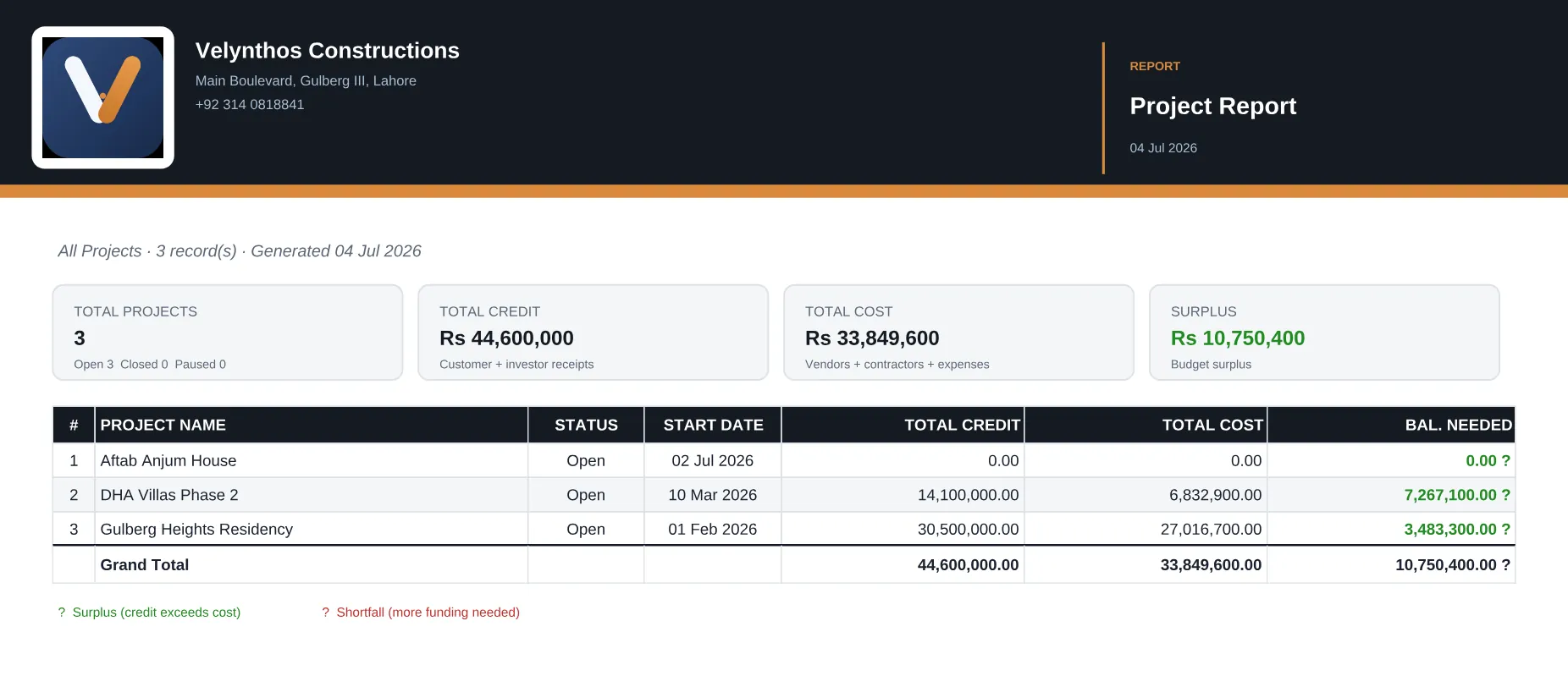Project report PDF — credit, cost and balance of every site
